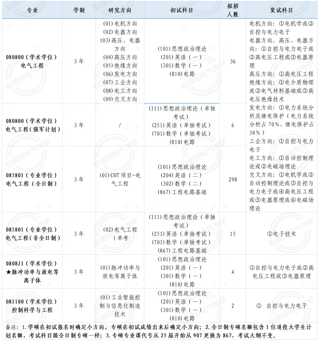 顶级A+院校真题首曝!总录取人数402人,电气顶级985的超绝地位坐稳! 第22张