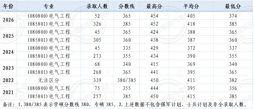 顶级A+院校真题首曝!总录取人数402人,电气顶级985的超绝地位坐稳! 第23张