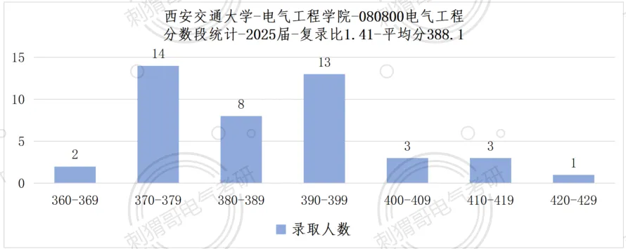 顶级A+院校真题首曝!总录取人数402人,电气顶级985的超绝地位坐稳! 第24张