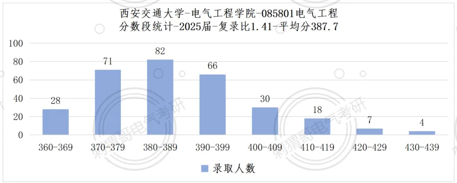 顶级A+院校真题首曝!总录取人数402人,电气顶级985的超绝地位坐稳! 第25张