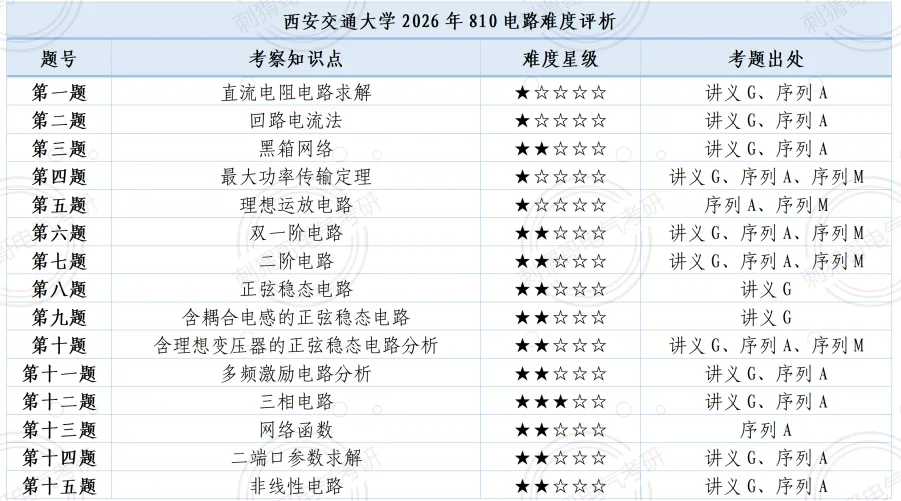 顶级A+院校真题首曝!总录取人数402人,电气顶级985的超绝地位坐稳! 第32张