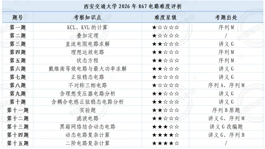 顶级A+院校真题首曝!总录取人数402人,电气顶级985的超绝地位坐稳! 第33张
