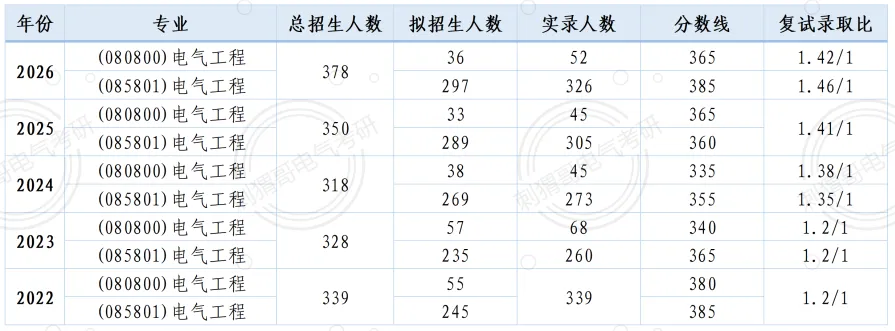 顶级A+院校真题首曝!总录取人数402人,电气顶级985的超绝地位坐稳! 第34张