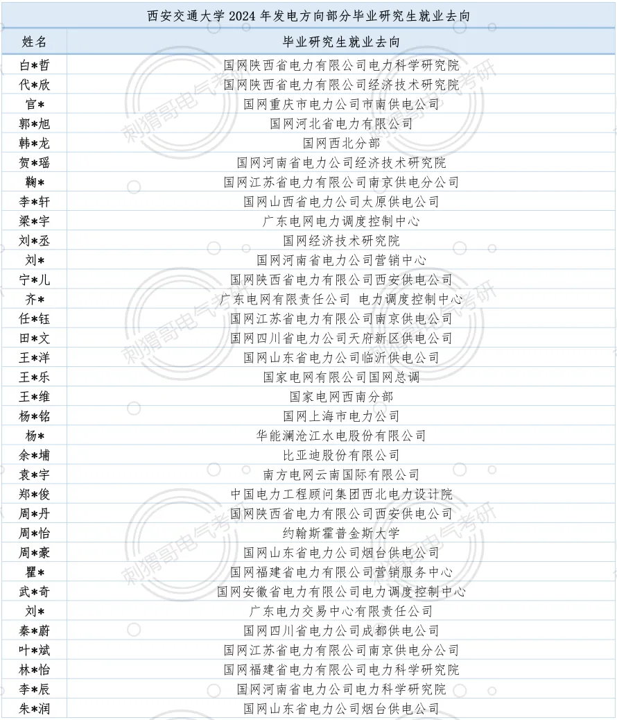 顶级A+院校真题首曝!总录取人数402人,电气顶级985的超绝地位坐稳! 第36张