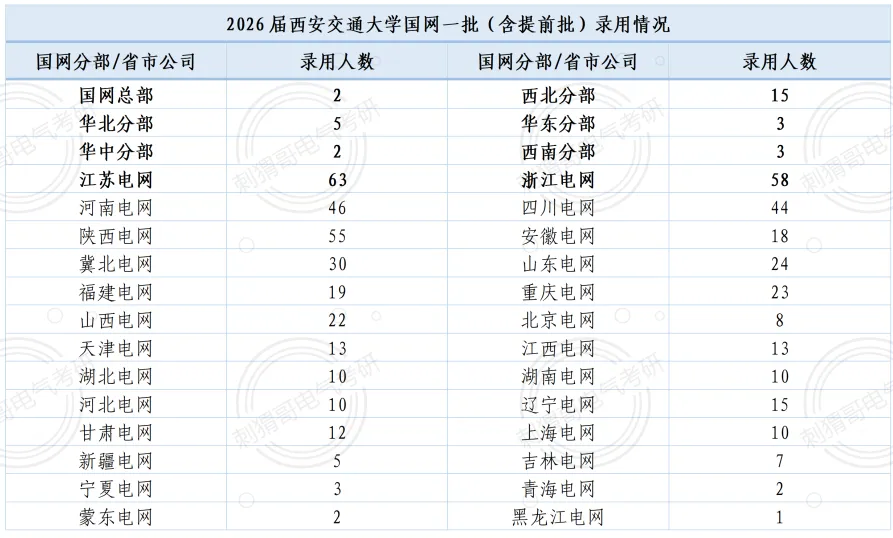顶级A+院校真题首曝!总录取人数402人,电气顶级985的超绝地位坐稳! 第37张