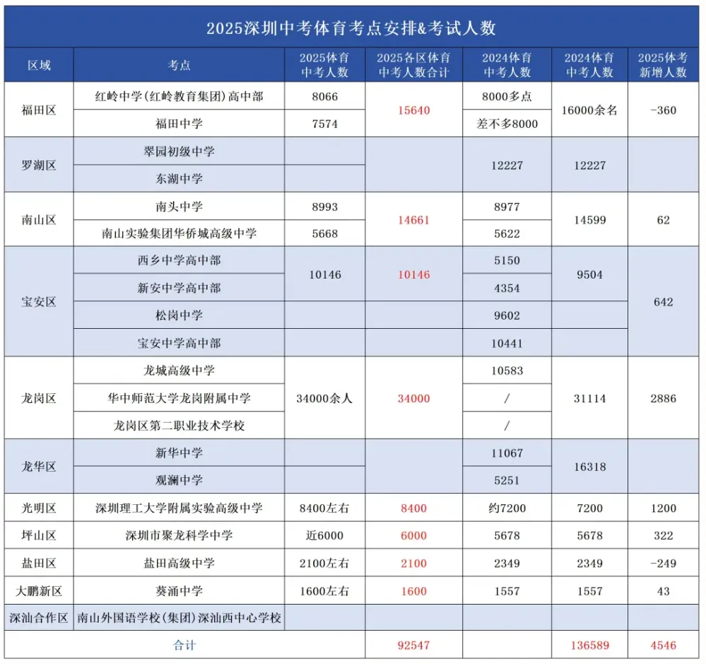 深圳中考体育首日!多区考生人数出炉! 第4张
