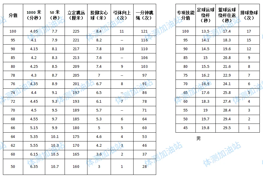 2026年大连中考体育考试时间+项目+评分+免缓考全攻略(附评分标准和算分工具) 第1张