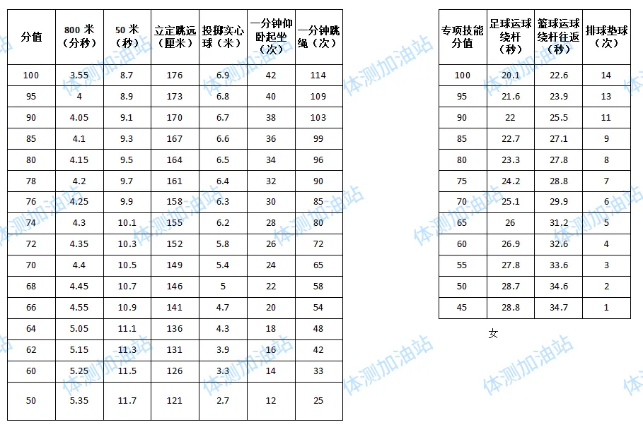 2026年大连中考体育考试时间+项目+评分+免缓考全攻略(附评分标准和算分工具) 第2张