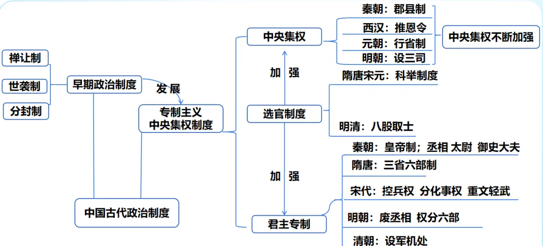 2026中考历史热点专题复习|从分封到军机处:一堂课讲透中国古代政治制度演变,复习+公开课双优之选 第2张