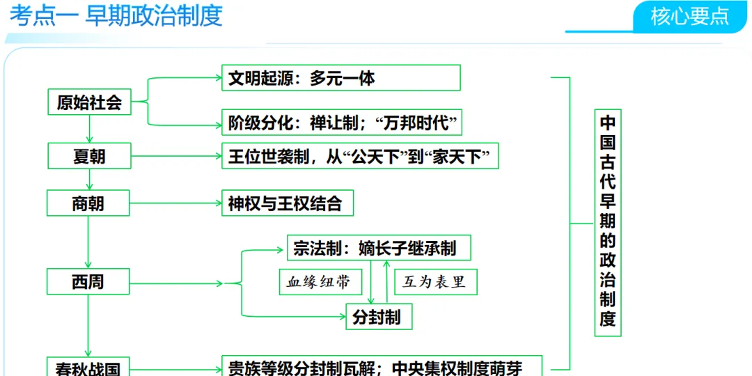 2026中考历史热点专题复习|从分封到军机处:一堂课讲透中国古代政治制度演变,复习+公开课双优之选 第3张
