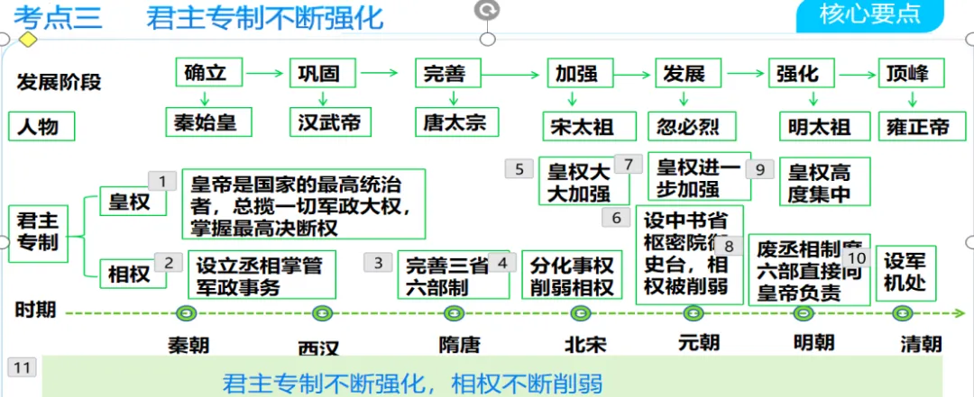 2026中考历史热点专题复习|从分封到军机处:一堂课讲透中国古代政治制度演变,复习+公开课双优之选 第7张