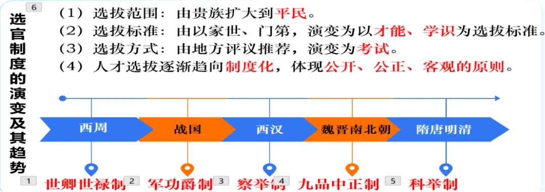 2026中考历史热点专题复习|从分封到军机处:一堂课讲透中国古代政治制度演变,复习+公开课双优之选 第11张
