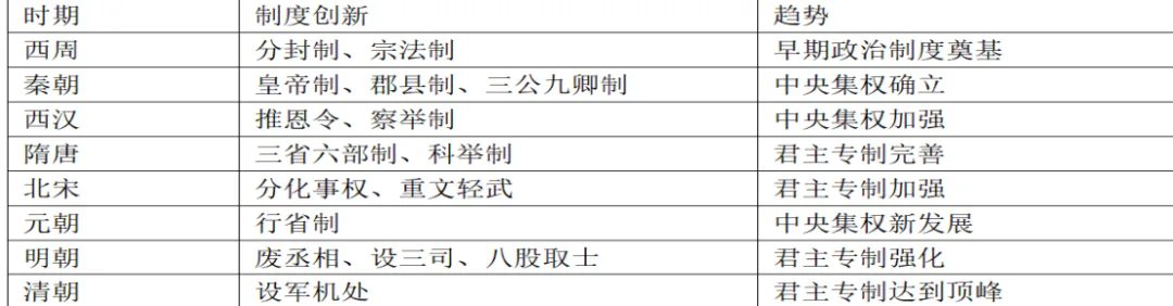 2026中考历史热点专题复习|从分封到军机处:一堂课讲透中国古代政治制度演变,复习+公开课双优之选 第19张