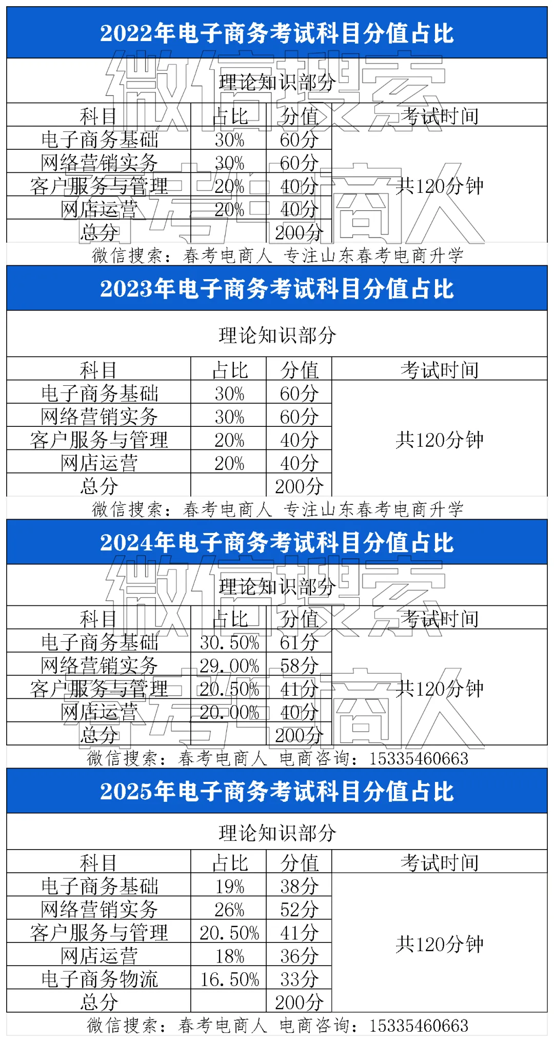 2022-2024春考电商真题知识点汇总(附24年理论知识选择题占比分布) 第6张