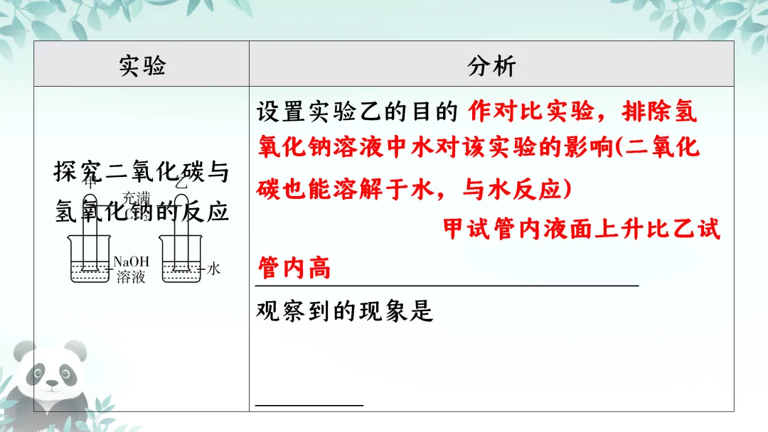 F845二轮中考专题复习 决胜中考2026 优质课资源包 初中化学《专题复习-科学探究-控制变量思想的实验(含对比实验)》课件PPT+教学设计Word 第11张