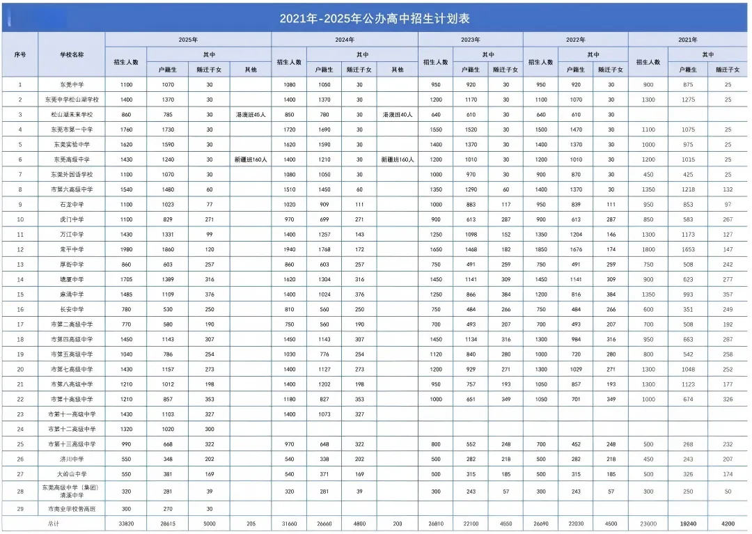 东莞中考参考:2021-2025年东莞普高招生计划及录取分数线汇总 第2张