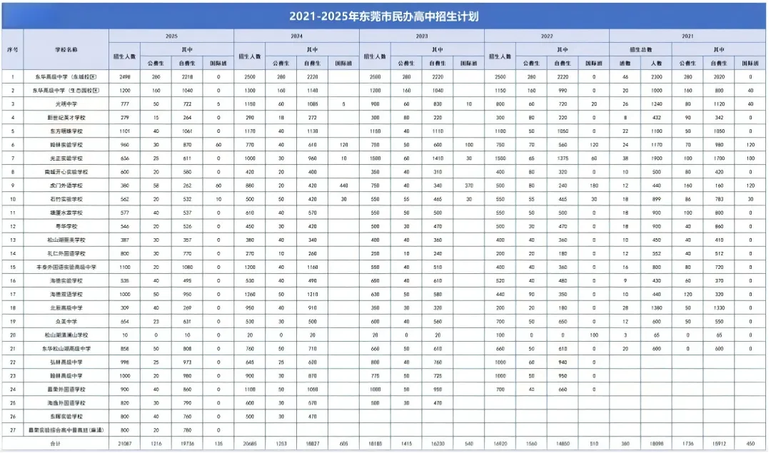 东莞中考参考:2021-2025年东莞普高招生计划及录取分数线汇总 第3张