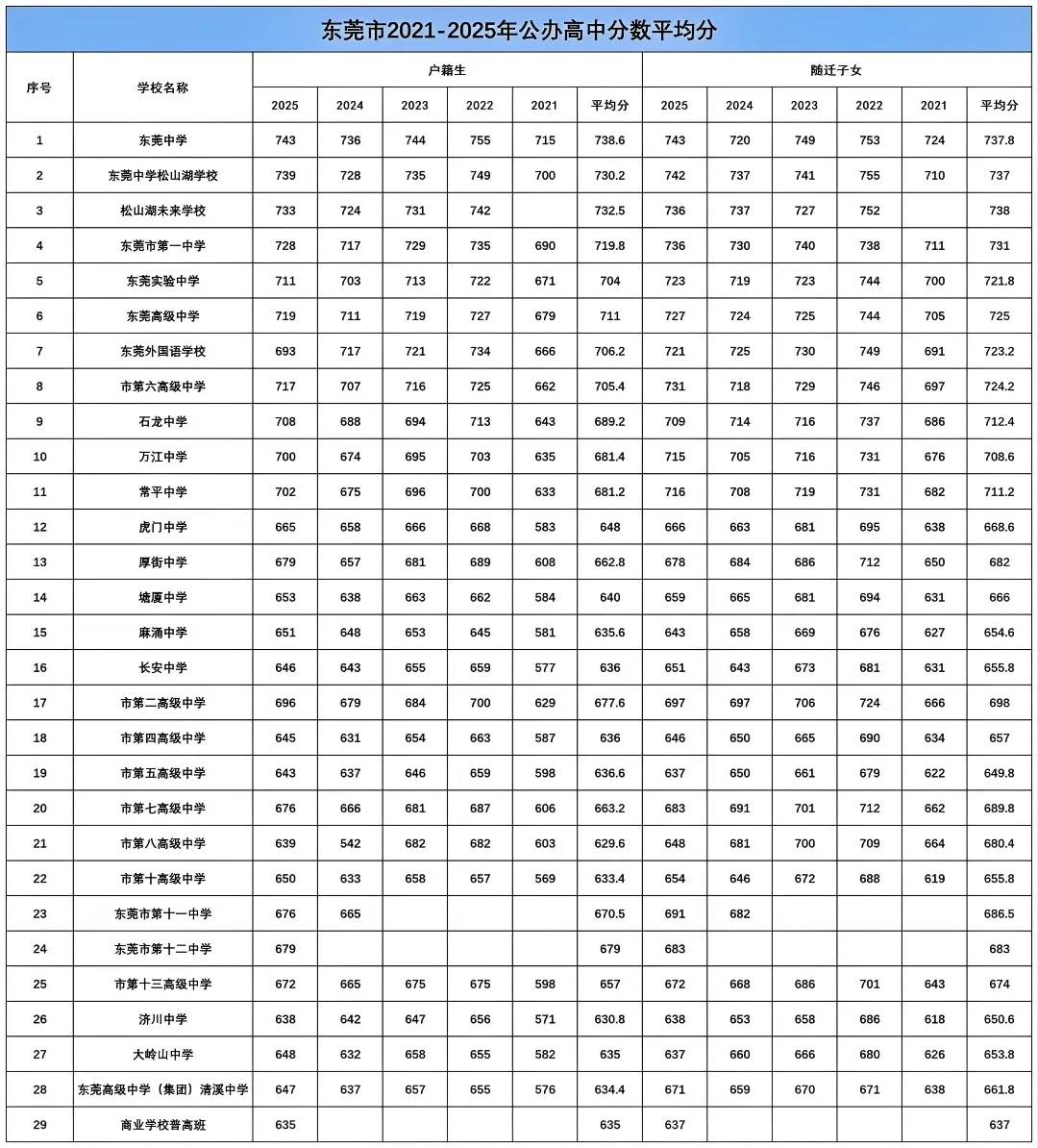 东莞中考参考:2021-2025年东莞普高招生计划及录取分数线汇总 第4张