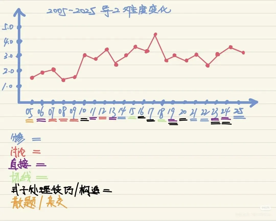 天津高考导数07-25真题细读 没模拟那么难! 第2张
