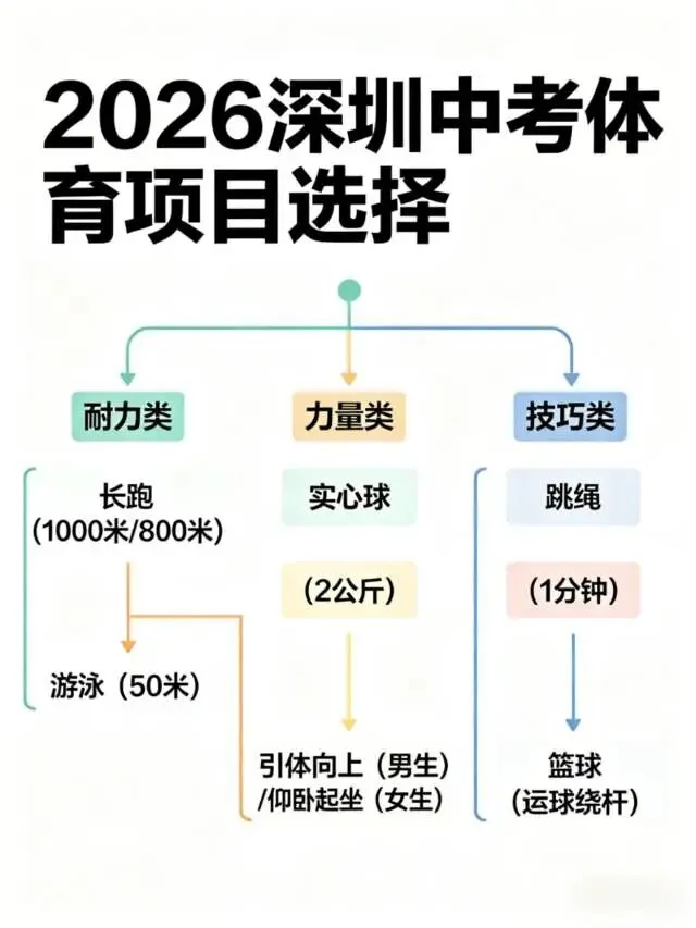 深圳2026中考体育开考 第2张
