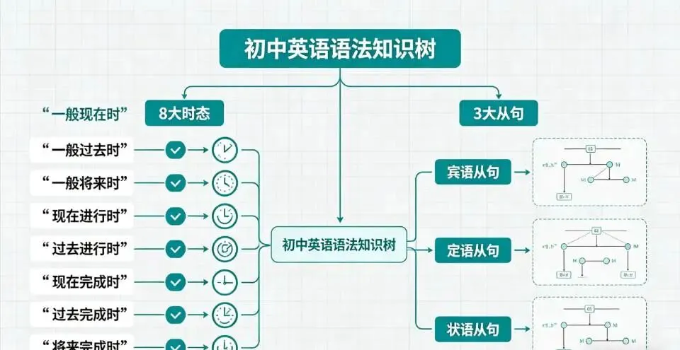 初中英语中考满分学霸的“5维高效学习方法”,90%的初中生都能复制 第1张