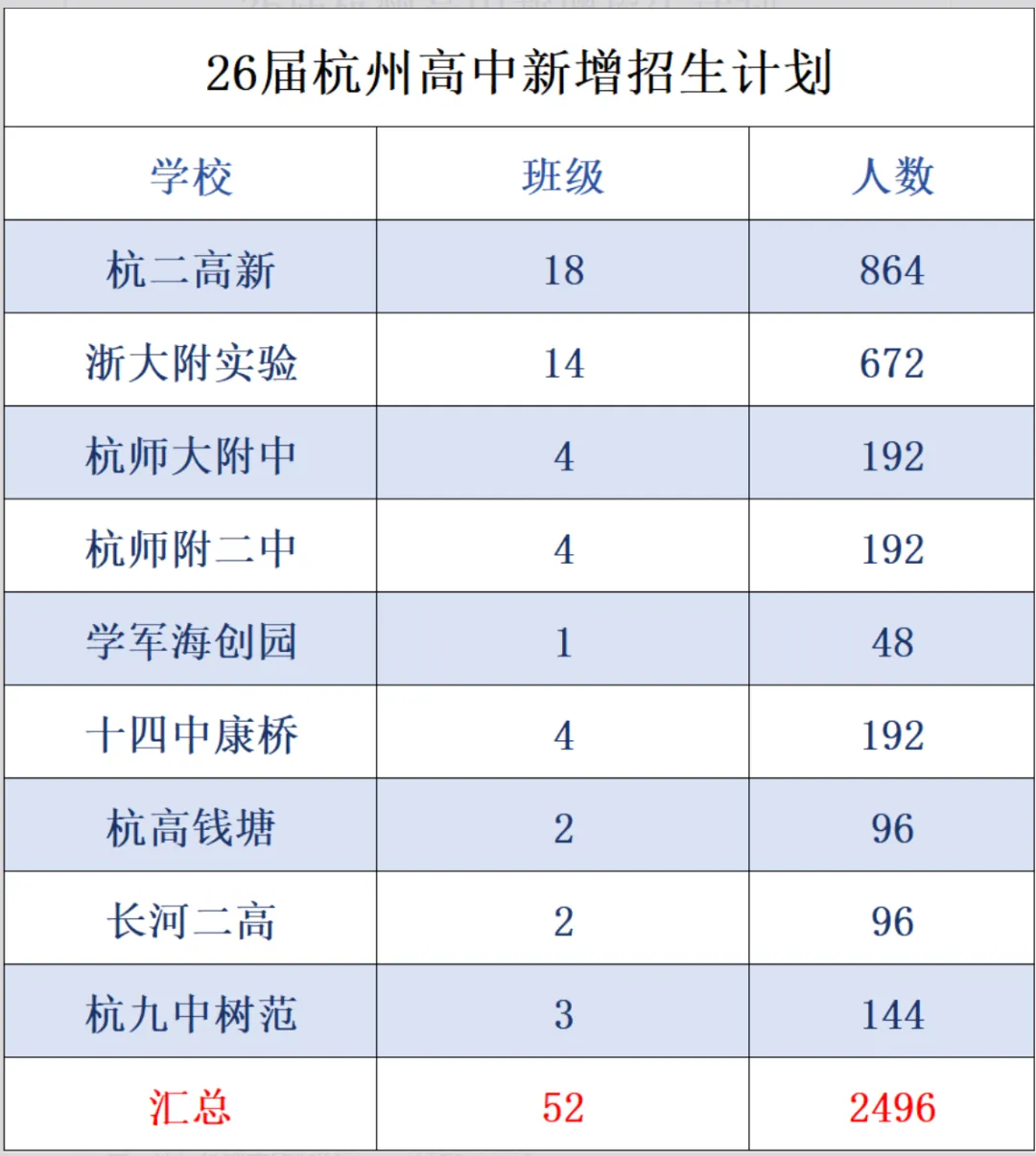 杭州中考新增 3200 人,普高率会受影响吗?家长必读分析 第3张