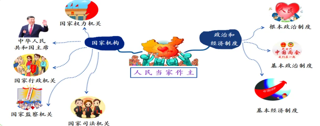 2026中考道法二轮复习“神器”!这个专题让“人民当家作主”活起来了|热点专题《人民当家作主》复习课(全国通用) 第3张 2026中考道法二轮复习“神器”!这个专题让“人民当家作主”活起来了|热点专题《人民当家作主》复习课(全国通用) 第3张
