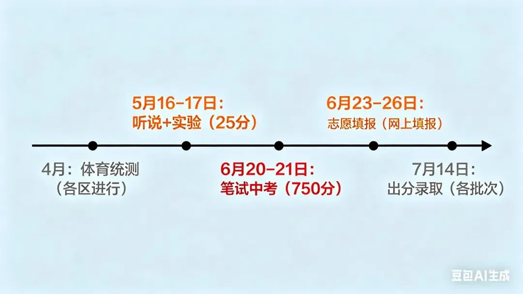 【初升高升学全攻略·特别篇】中考倒计时—从今天到6月20日的冲刺计划与实战细节 第1张