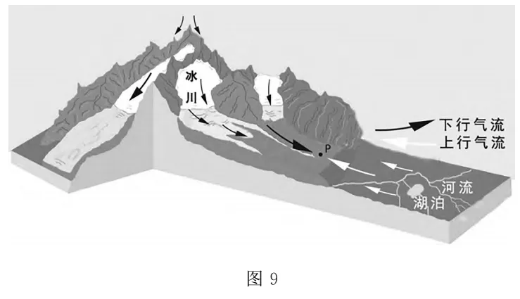 图解高考真题:2024广东卷13-14题珠峰南坡冰川风 第2张