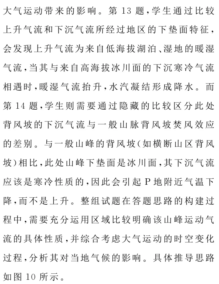 图解高考真题:2024广东卷13-14题珠峰南坡冰川风 第4张