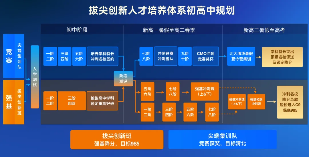 那个在中考后暑假开始准备强基的孩子,三年后降分进了清华 第29张