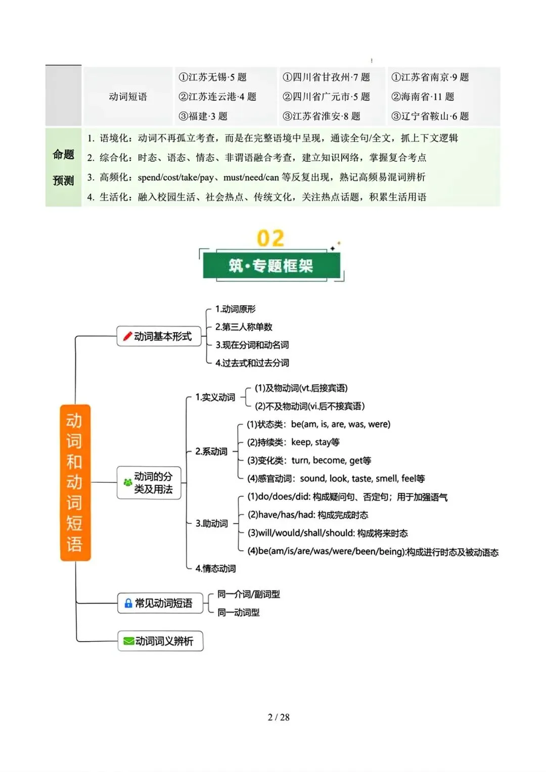 中考英语二轮语法专题复习–动词 第3张