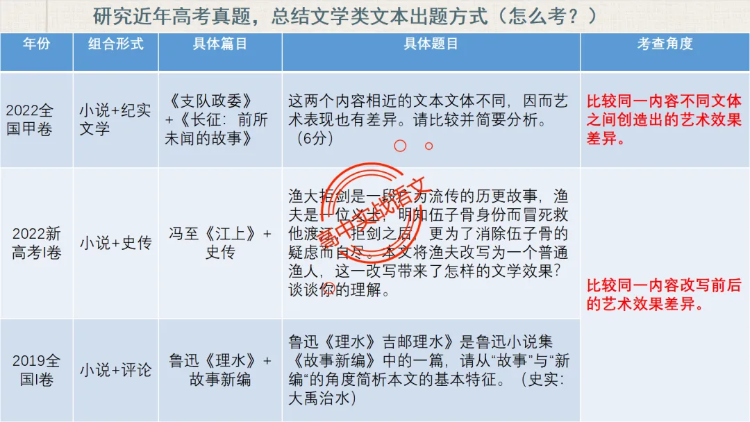 【2026第二次八省联考+真题】文学类文本【双文本阅读】【考情分析+策略分析+示范+实战演练】 第22张