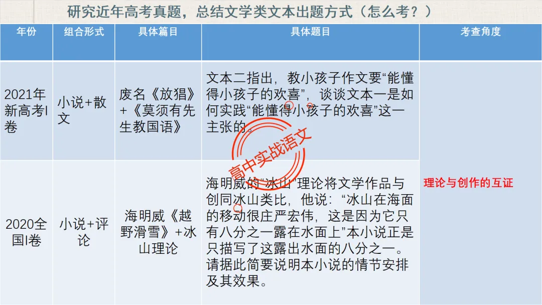 【2026第二次八省联考+真题】文学类文本【双文本阅读】【考情分析+策略分析+示范+实战演练】 第23张