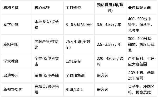 中考倒计时!2026 咸阳中考冲刺班全攻略:避坑 + 精选机构,精准提分不花冤枉钱 第4张