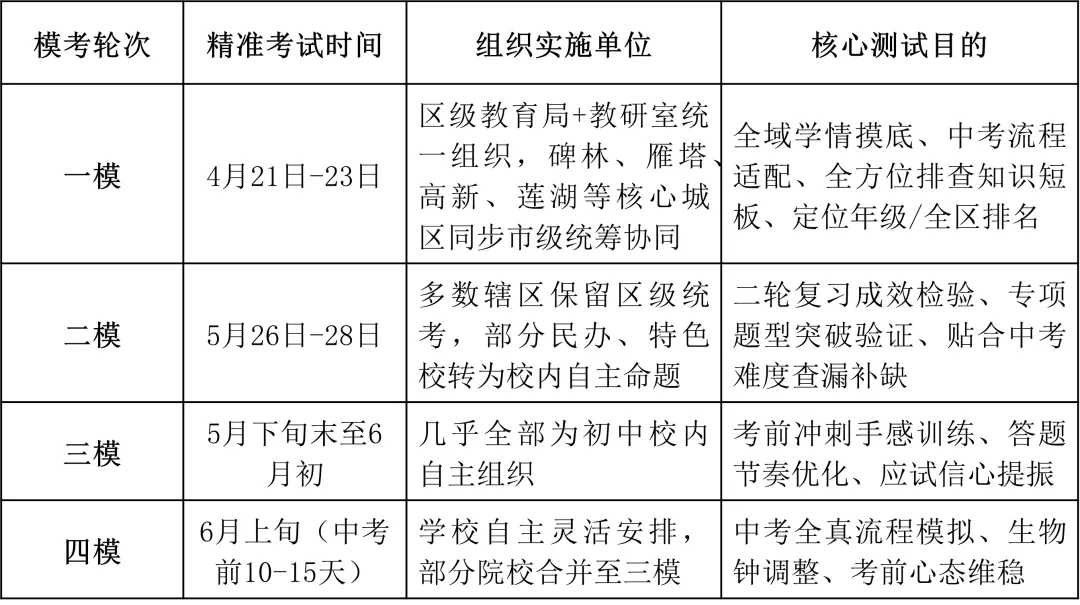 2026西安初三模考全解析|时间、含金量、备考全攻略,考生家长必存! 第2张