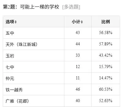 2026年广州中考一梯度线是多少?哪个区龙学校最可能上一梯? 第2张