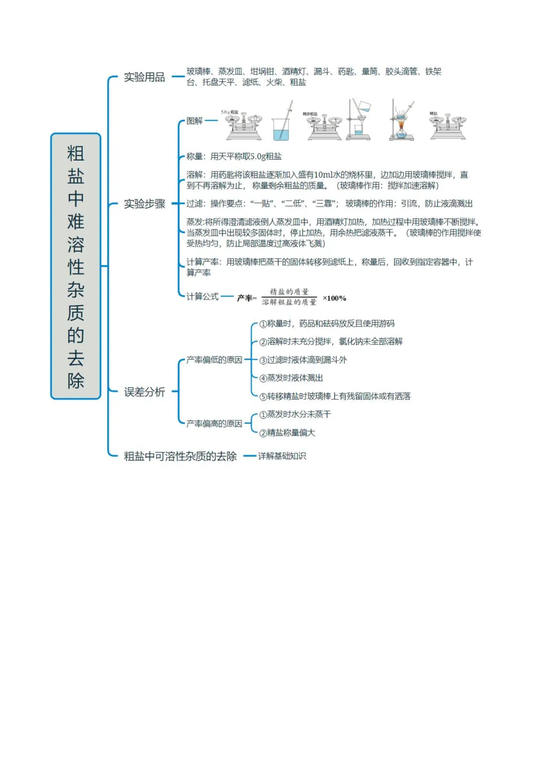 中考专项化学 《专题07 盐和化肥》知识梳理+专项复习 第10张