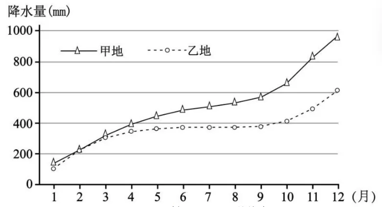 冲刺提分真题练——考点11 气温、降水与气候(原卷版) 第2张