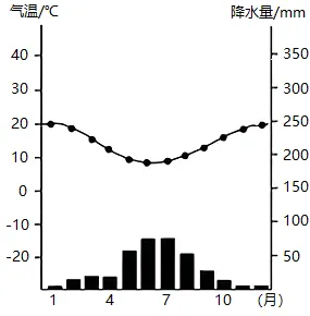 冲刺提分真题练——考点11 气温、降水与气候(原卷版) 第8张