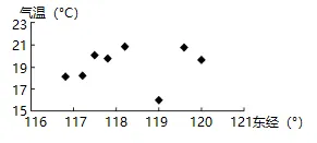 冲刺提分真题练——考点11 气温、降水与气候(原卷版) 第9张