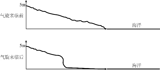 冲刺提分真题练——考点11 气温、降水与气候(原卷版) 第14张
