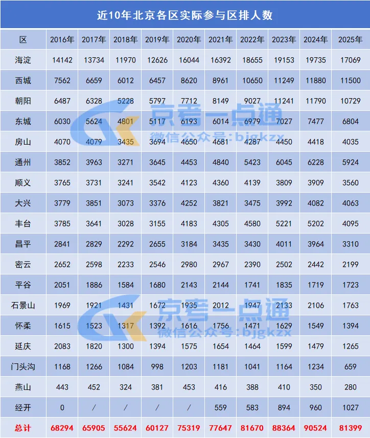 再创新高!2026年北京有多少考生参加中考? 第4张