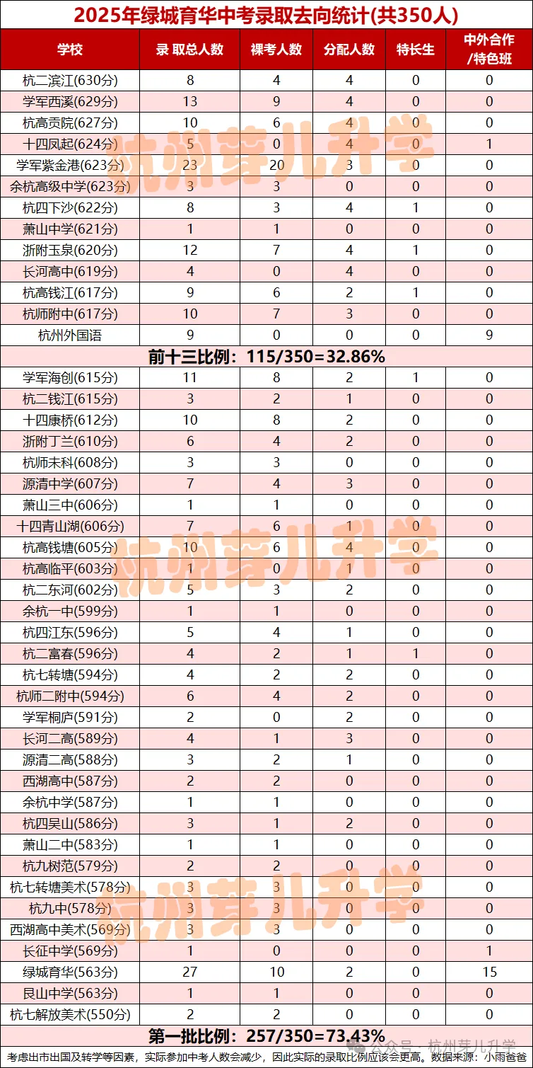 杭州绿城育华学校:中考各项数据居西湖区第一!西湖新晋顶流初中! 第9张