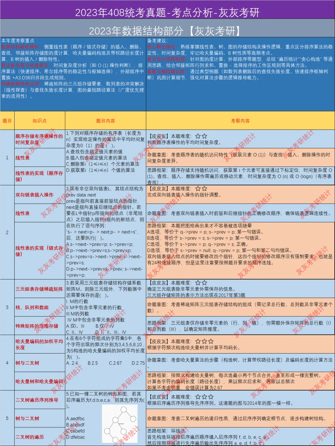 【皮皮灰】23年408统考真题考点分析 第1张