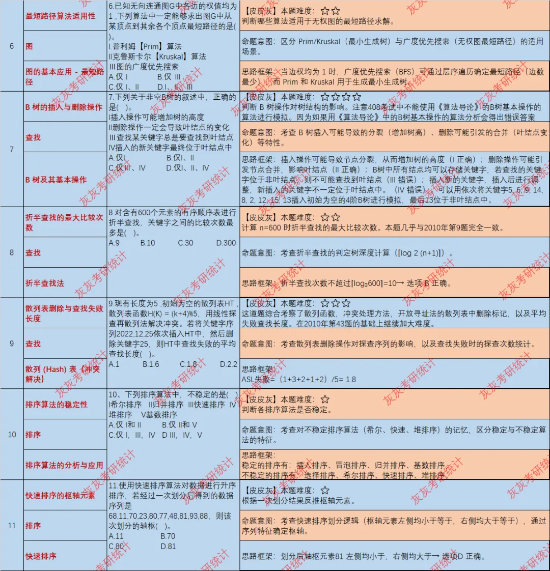 【皮皮灰】23年408统考真题考点分析 第2张