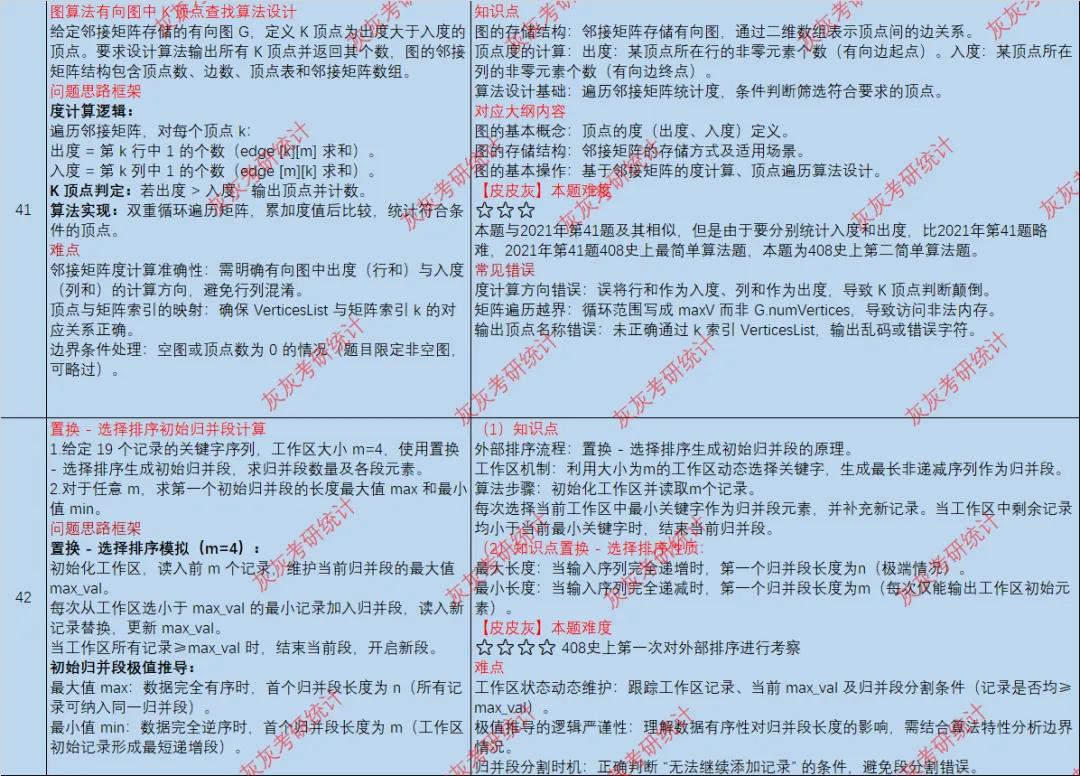 【皮皮灰】23年408统考真题考点分析 第3张