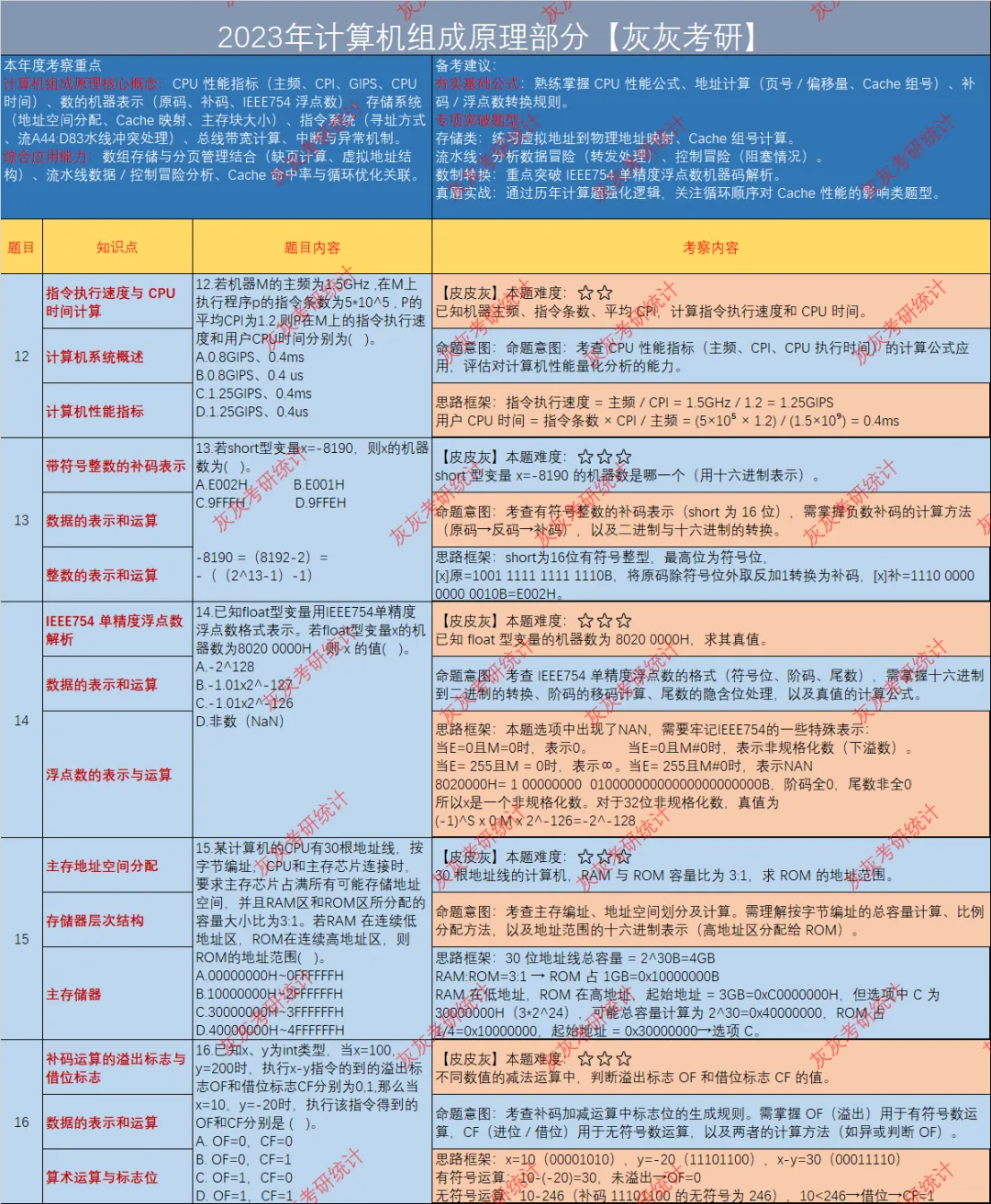【皮皮灰】23年408统考真题考点分析 第4张