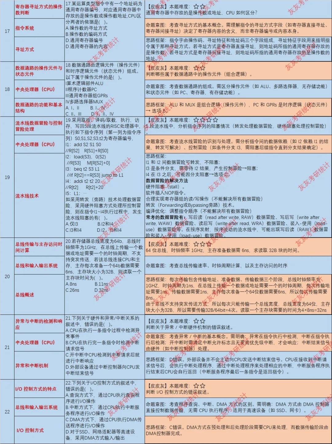 【皮皮灰】23年408统考真题考点分析 第5张