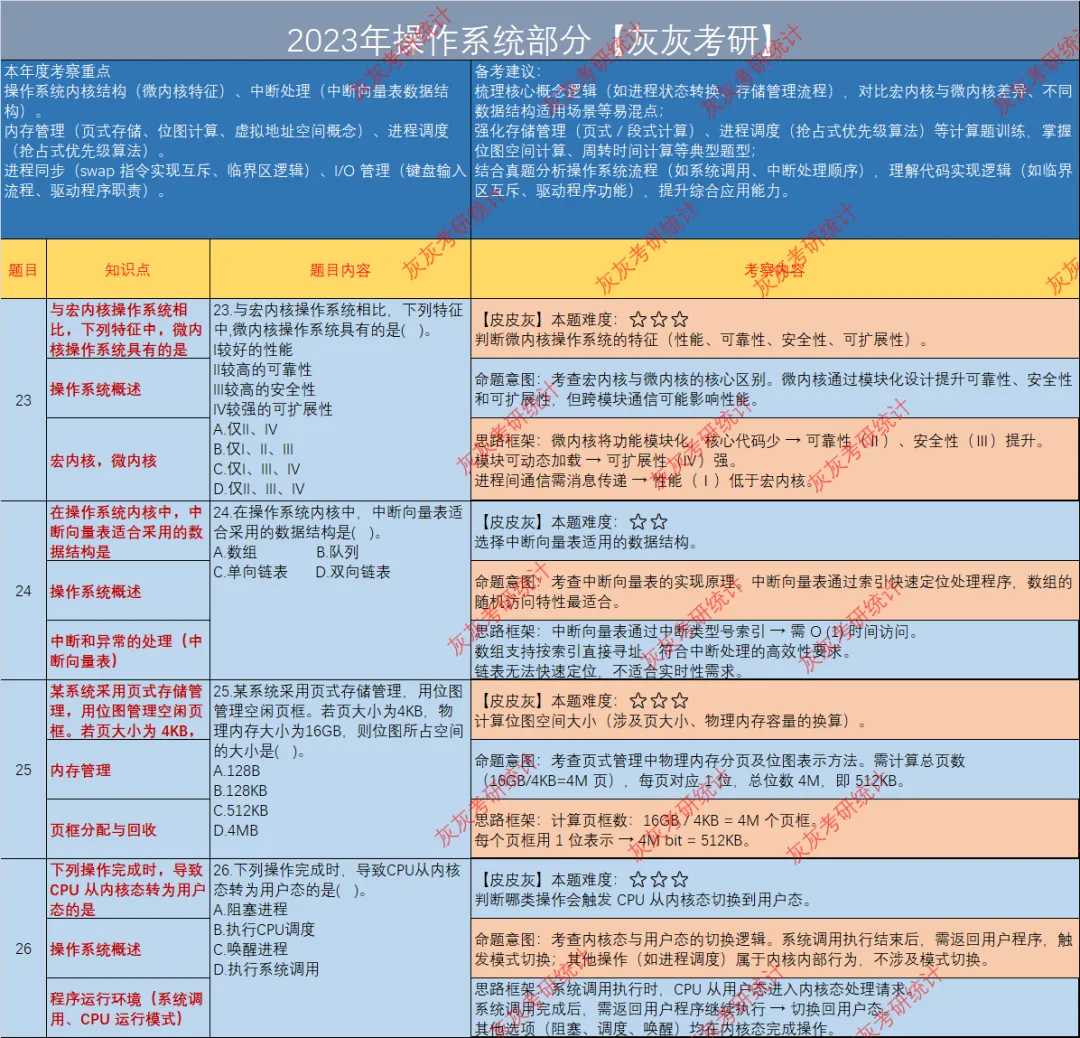 【皮皮灰】23年408统考真题考点分析 第7张